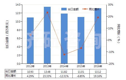 2012-2016年中國氬(HS28042100)出口總額及增速統(tǒng)計(jì)